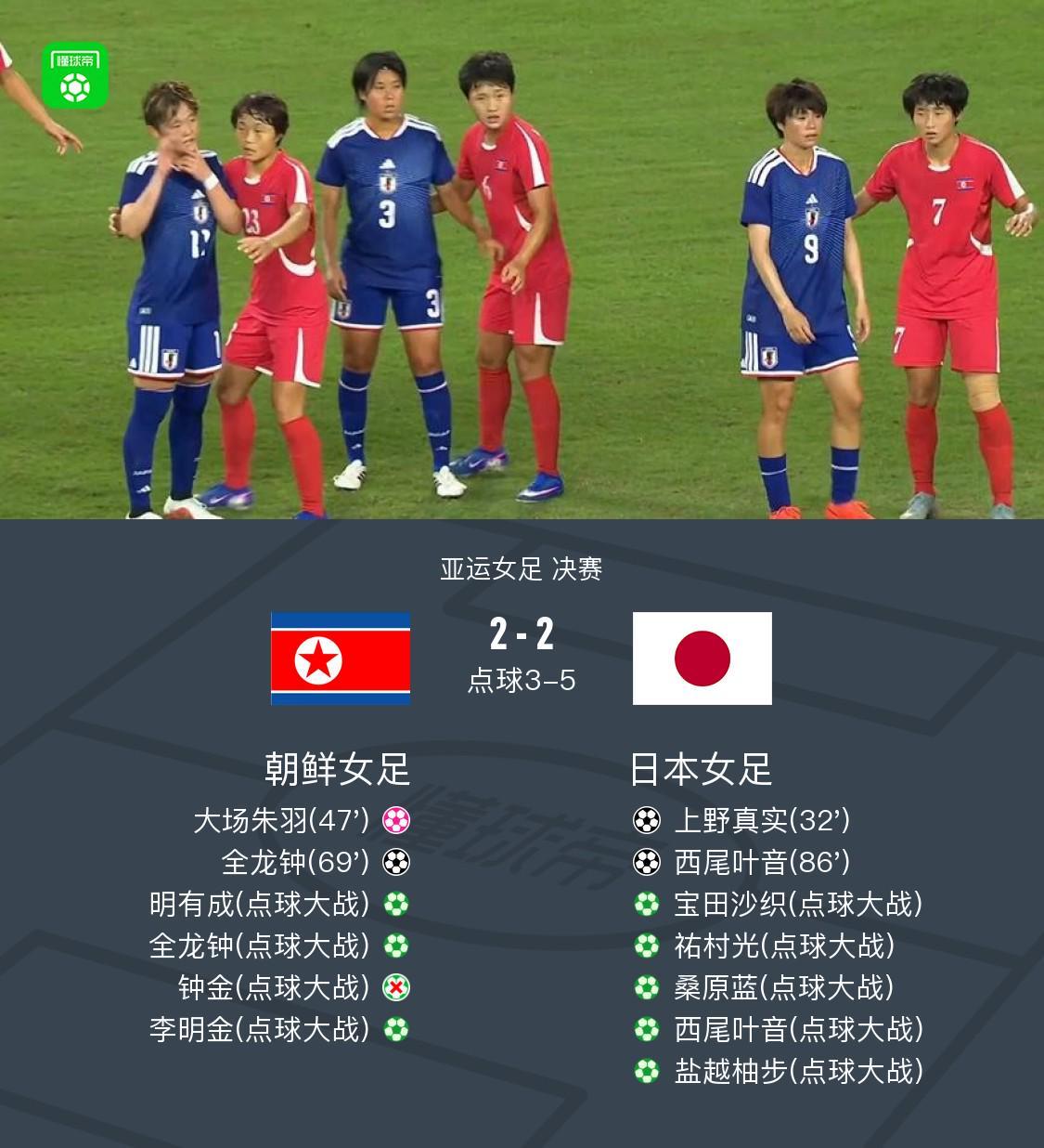 点球大战日本女足7-5朝鲜女足夺得冠军，西尾叶音绝平
